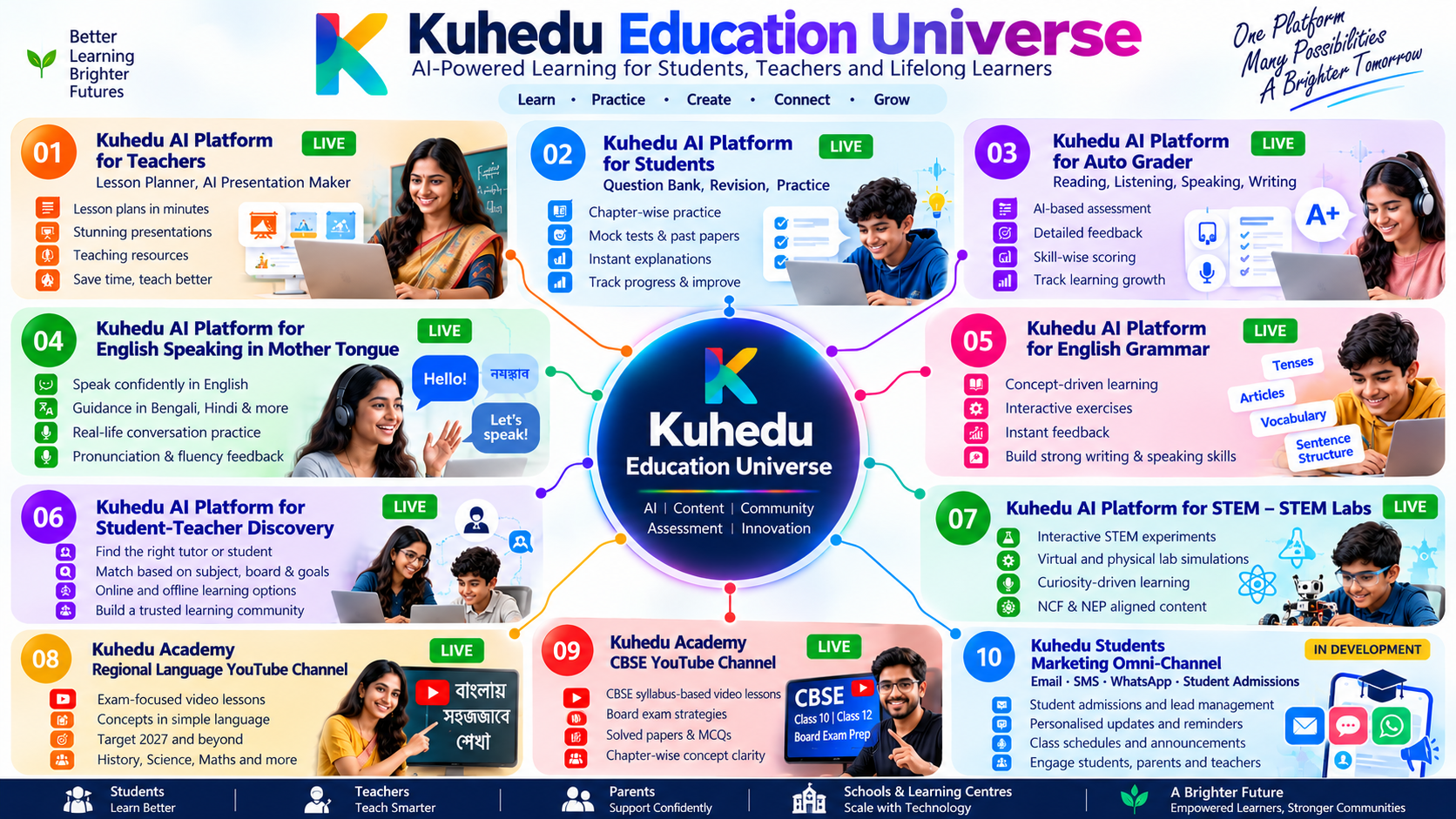 The Kuhedu Education Universe: ten connected initiatives — Kuhedu AI Platform for Teachers (lesson planning, presentations), for Students (question bank, revision, practice), Auto Grader (reading, listening, speaking, writing assessment), English Speaking in Mother Tongue, English Grammar, Student-Teacher Discovery, STEM Labs, plus Kuhedu Academy's regional-language and CBSE YouTube channels, and the in-development Students Marketing Omni-Channel.